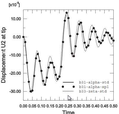 آموزش تحلیل دینامیکی implicite با دمپنیگ در نرم افزار آباکوس